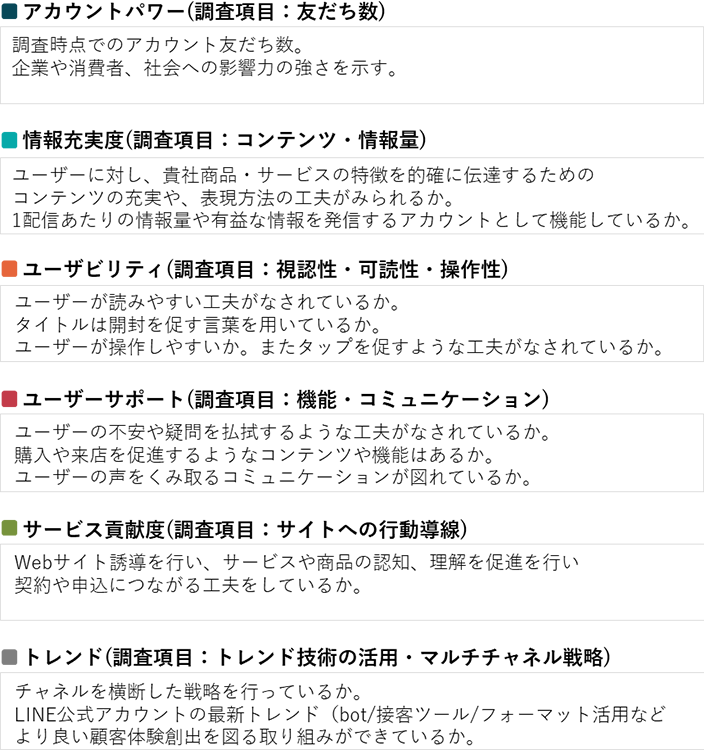 LINEアカウントの活用状況を調査し課題を可視化