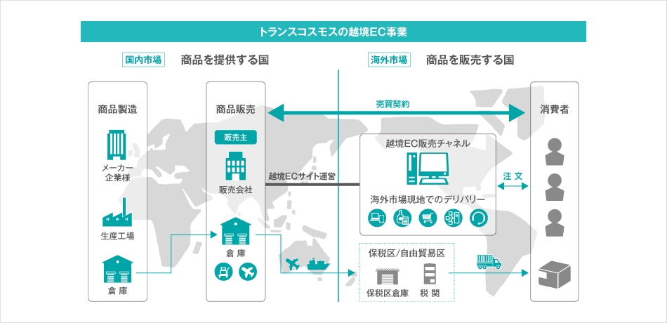 トランスコスモスの越境EC事業図