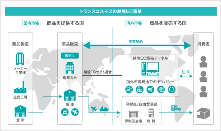 トランスコスモスの越境EC事業図