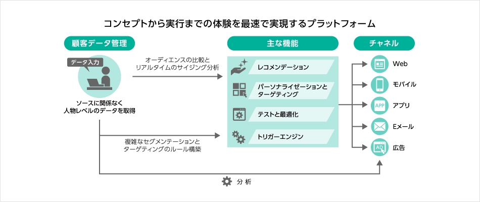 サービス図