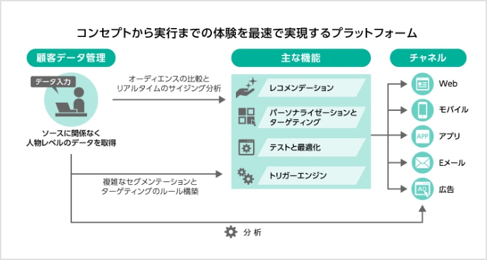 サービス図