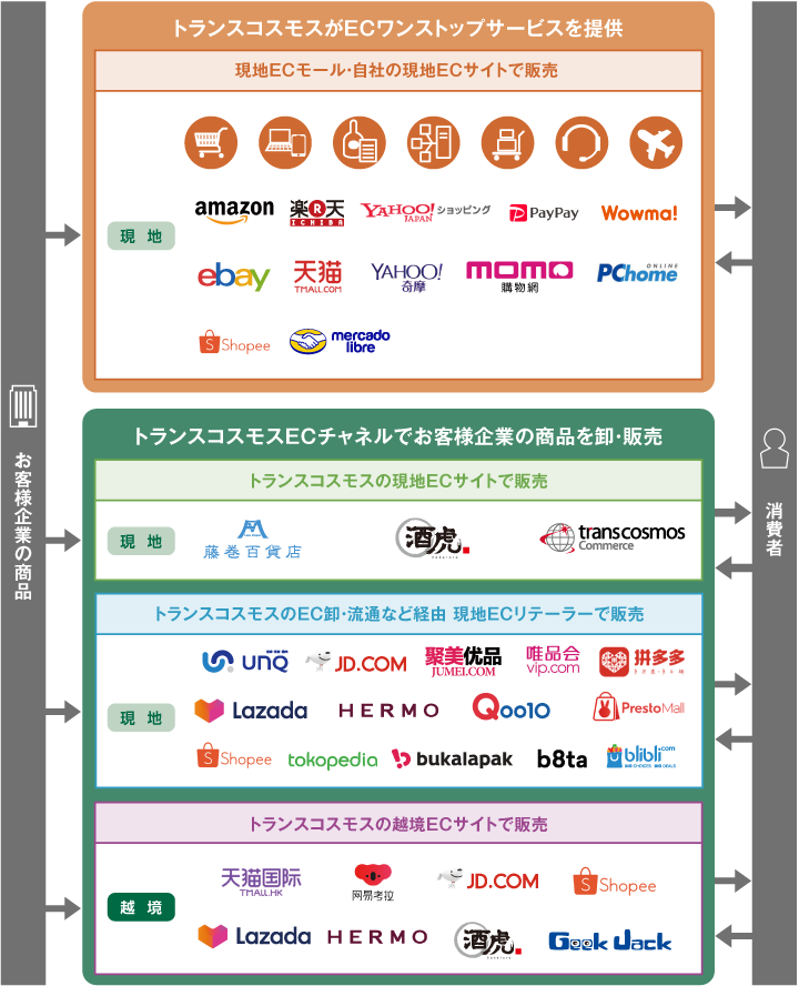 海外販売（グローバルECワンストップ）サービス国・地域別