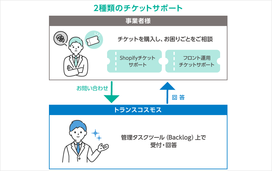 サービス図