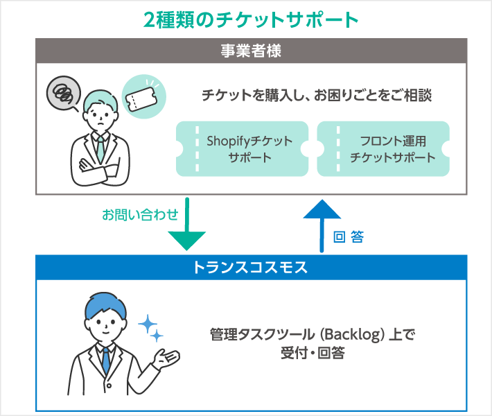 サービス図