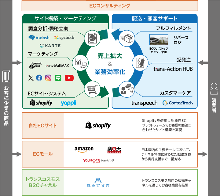 日本市場向けサービス