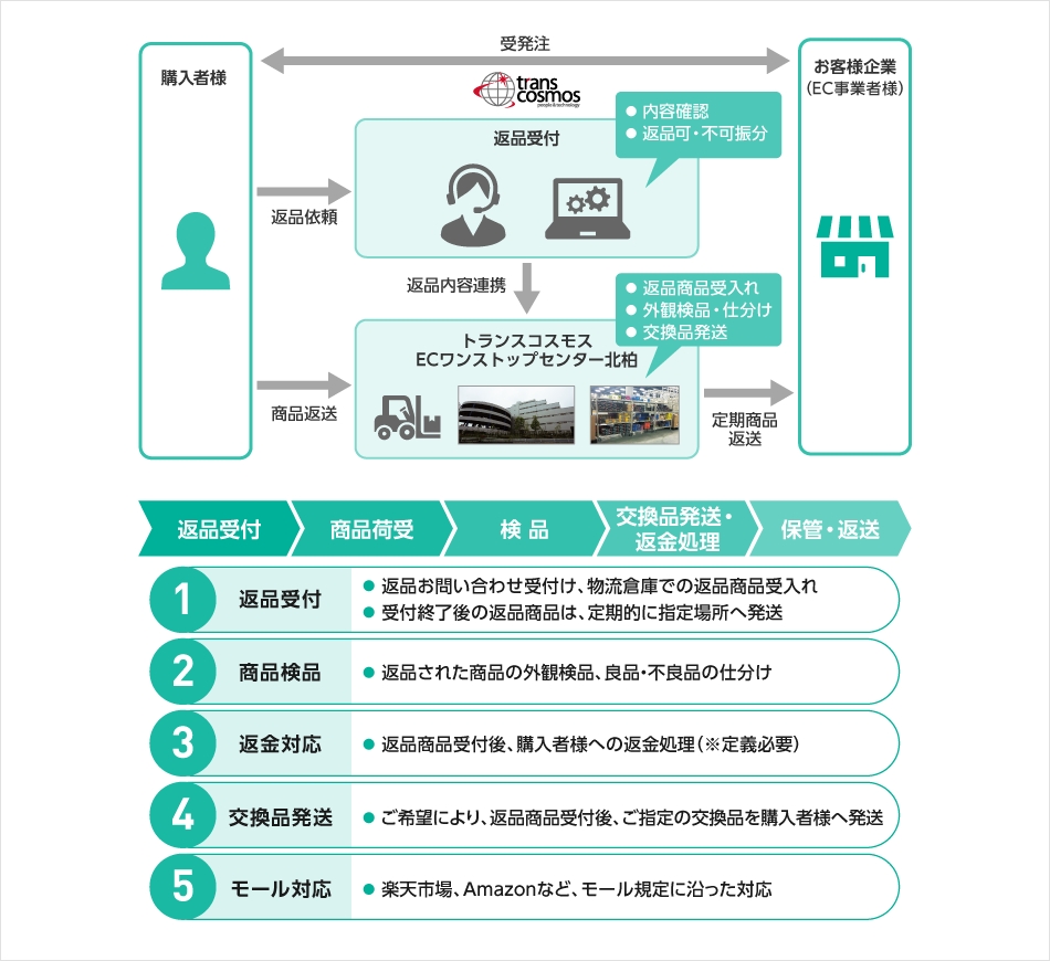 返品受付業務フロー1