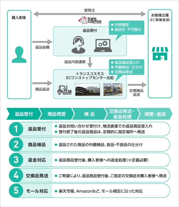 返品受付業務フロー1