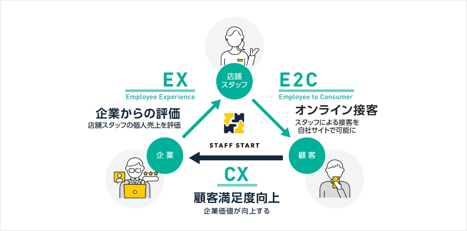 STAFF STARTの詳細