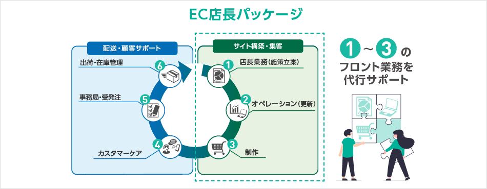 サービス図