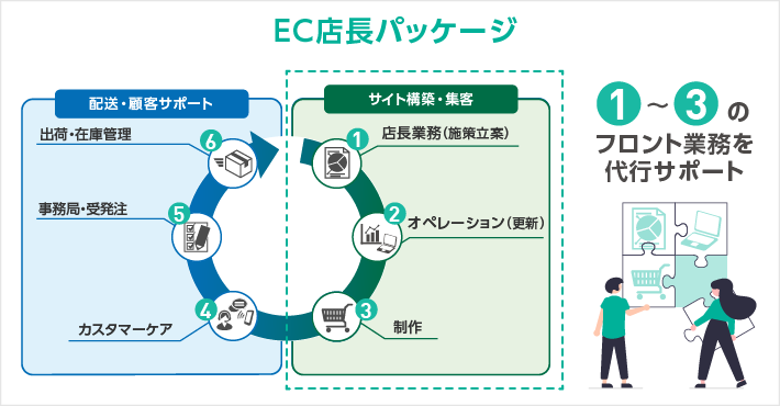 サービス図