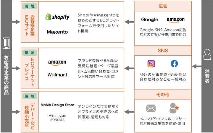 北米市場向けサービス