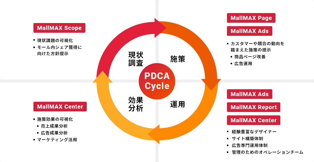 PDCAサイクル 施策 運用 効果分析 現状調査