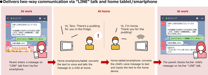 Delivers two-way communication via “LINE” talk and home tablet/smartphone