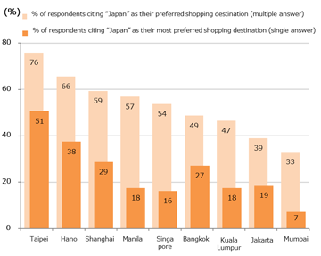 % of respondents citing “Japan” as their preferred online shopping destination outside their country