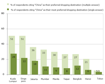 % of respondents citing “China” as their preferred online shopping destination outside their country