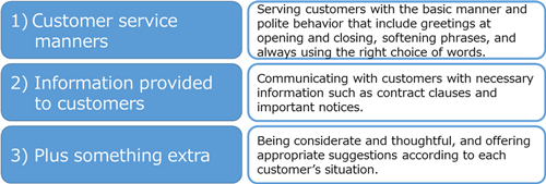 (1)Customer service manners (2)Information provided to customers (3)Plus something extra