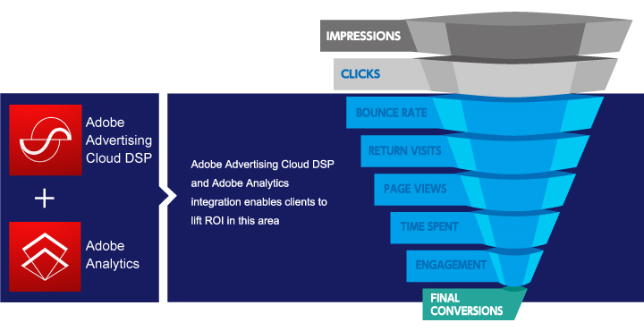 ad delivery services by integrating “Adobe Advertising Cloud DSP” with “Adobe Analytics”