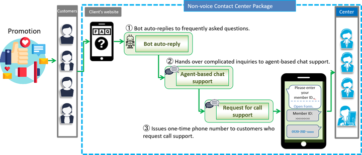 Non-voice Contact Center Package Overview