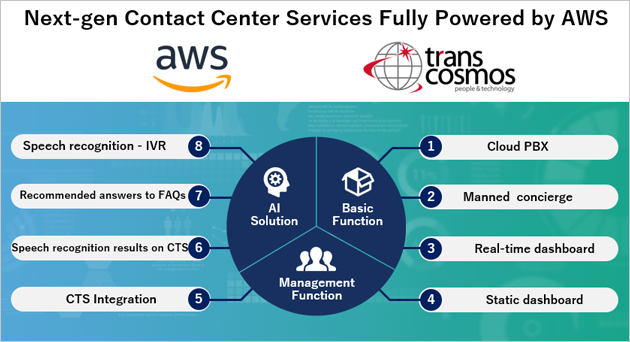 Next-gen Contact Center Services Filly Powered by AWS