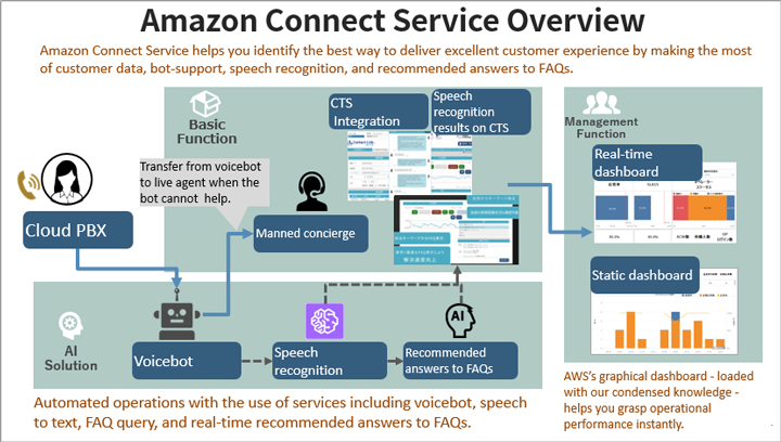 Amazon Connect Service Overview