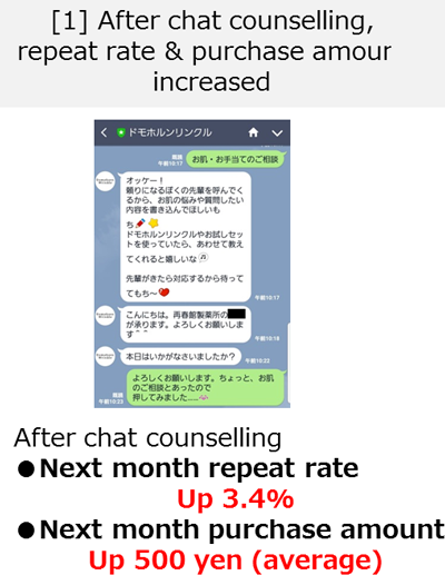 [1] After chat counselling,repeat rate & purchase amount increased
