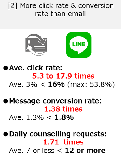 [2] More click rate & conversion rate than email
