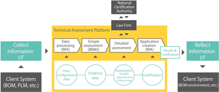 platform for manufacturing business