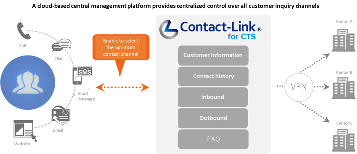A cloud-based central management platform provides centralized control over customer inquiry channels