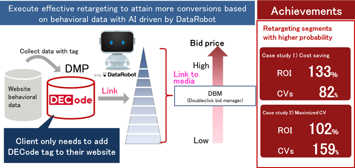 AI-based ad operations service for retargeting optimization