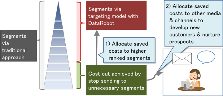 Case study: Conversions up 1.6 times whilst improving ROI in a short span of time