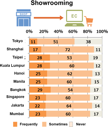 Showrooming frequency in Asian cities