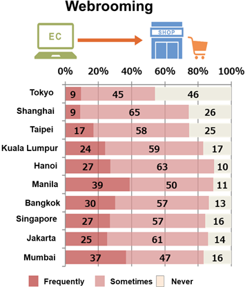 Webrooming frequency in Asian cities