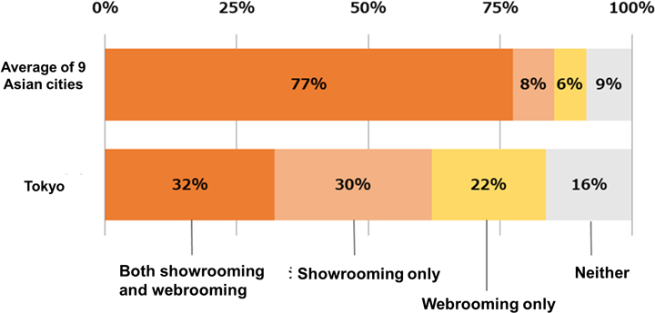 Showrooming and webrooming usage rate