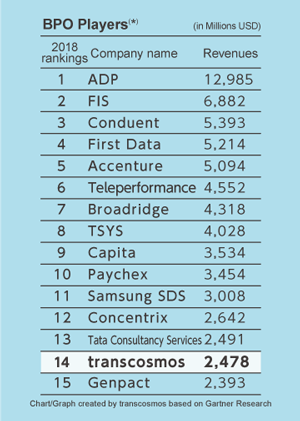 BPO players rankings