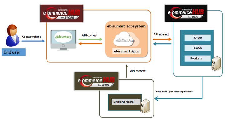 eCHUB powered by ebisumart data link