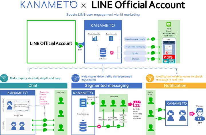 KANAMETO × LINE Official Account