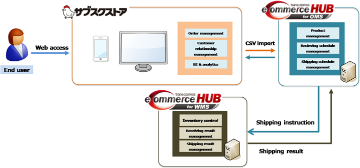 Subscription Commerce Operations Services” data link