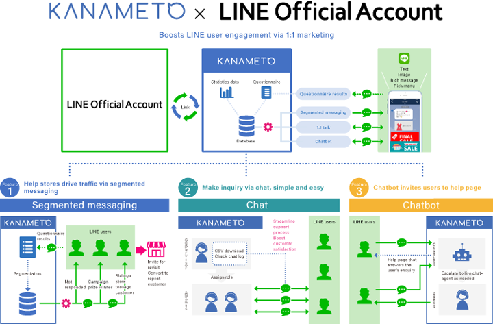 KANAMETO × LINE Official Account