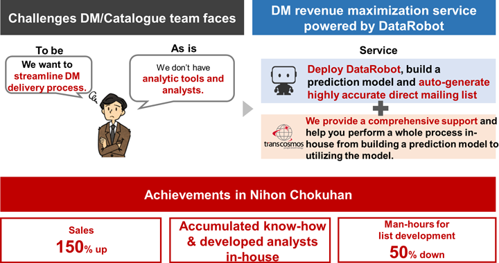 DM revenue maximization service powered by DataRobot 01
