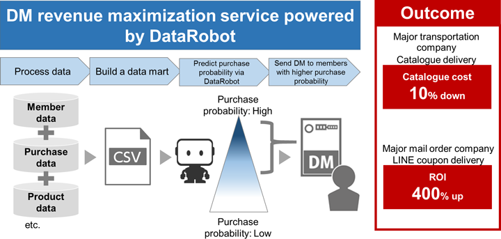 DM revenue maximization service powered by DataRobot 02