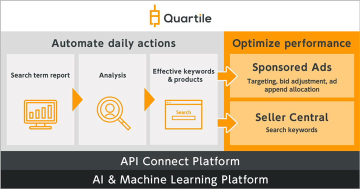 Quartile Automate daily actions Optimize performance