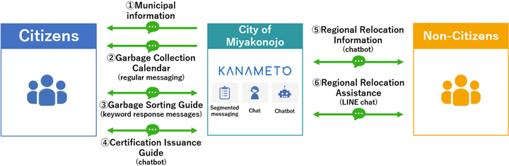 Miyakonojo city LINE