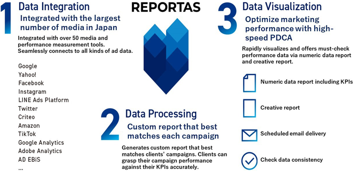 A proprietary automated internet ad reporting system “REPORTAS” 