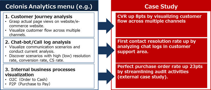 Celonis Case Study