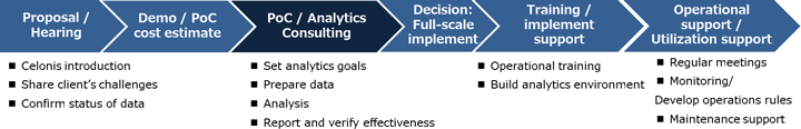 ■	Celonis deployment & utilization support plus analytics consulting services