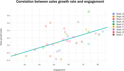 Correlation between sales growth rate and engagement