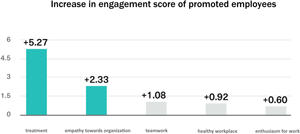 Increase in engagement score of promoted employees