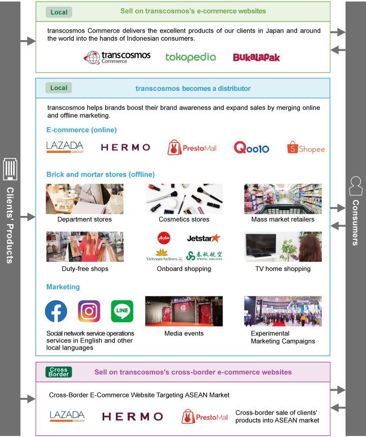 transcosmos services for the ASEAN market