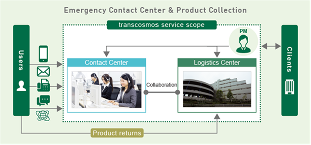 Emergency Contact Center & Product Collection