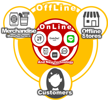 OMO (Online Merges with Offline)